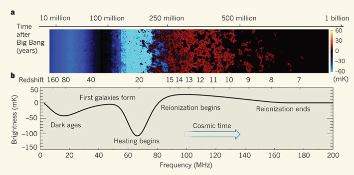 The early history of the Universe from the point of view of the 21-cm line of neutral hydrogen
