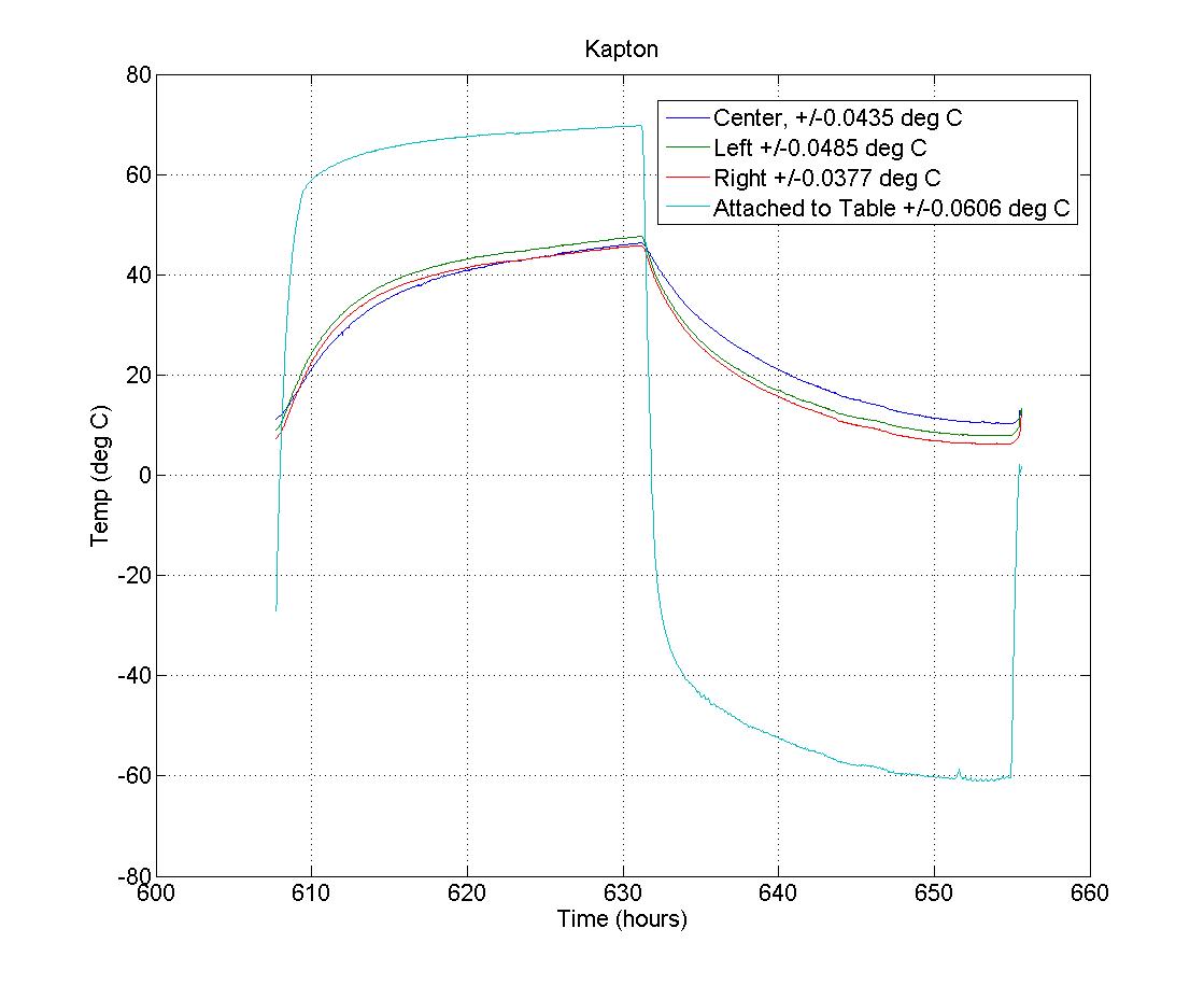 A graph of 4 thermocouple readings for a random hot and cold cycle of the Kapton film. Three of the readings are from the body of the kapton film, and one is from a small piece directly attached to the table. The maximum temperature change during this cycle was 50 degrees C. 
